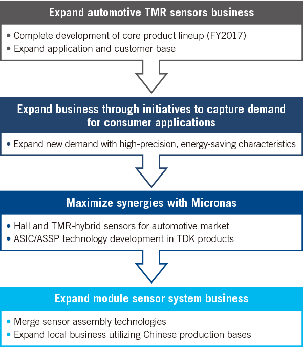 Expansion strategy of the magnetic sensors business