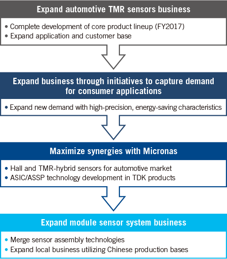 Expansion strategy of the magnetic sensors business