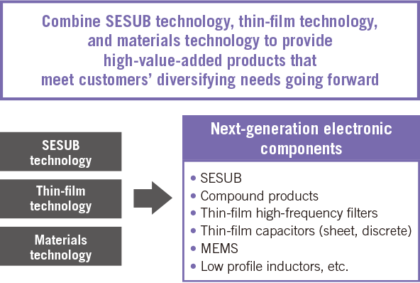 Expansion strategy of next-generation electronic components