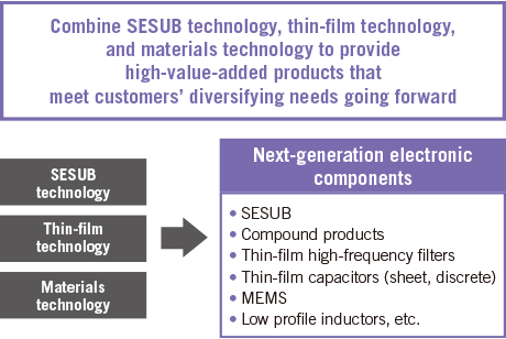 Expansion strategy of next-generation electronic components