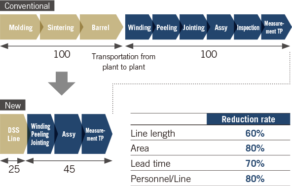 Integrated production and location free