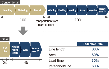 Integrated production and location free