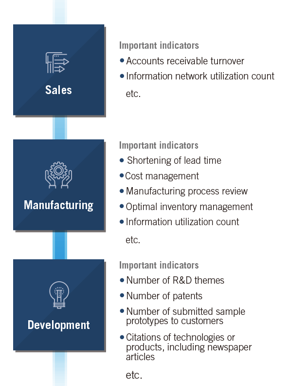 Speeding Up the Business Cycle through KPI-based Target Management