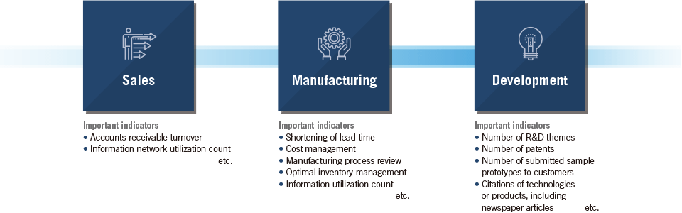 Speeding Up the Business Cycle through KPI-based Target Management