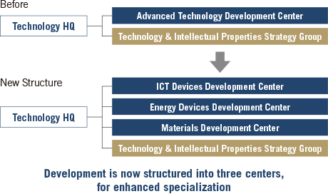 Development is now structured into three centers, for enhanced specialization