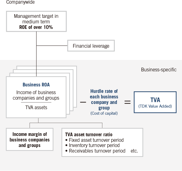 Companywide and Business-specific Control Indicators