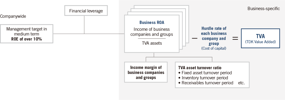 Companywide and Business-specific Control Indicators