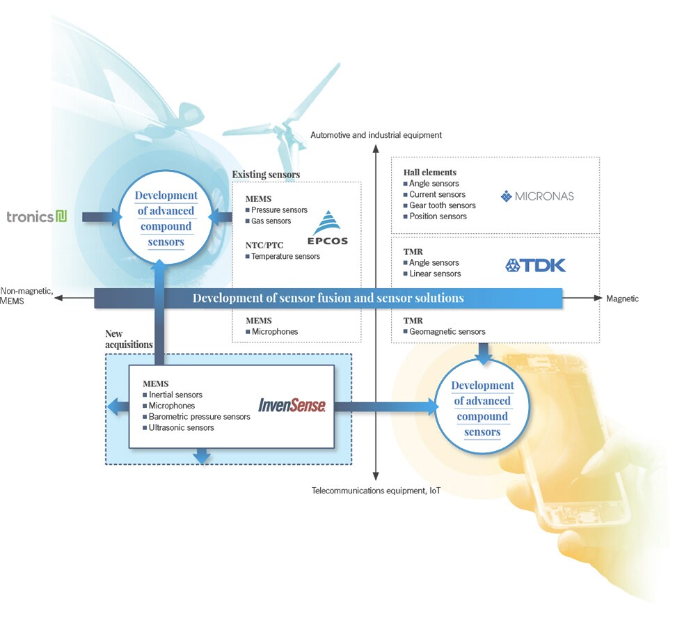 Development of sensor fusion and sensor solutions