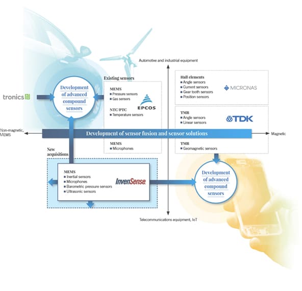 Development of sensor fusion and sensor solutions