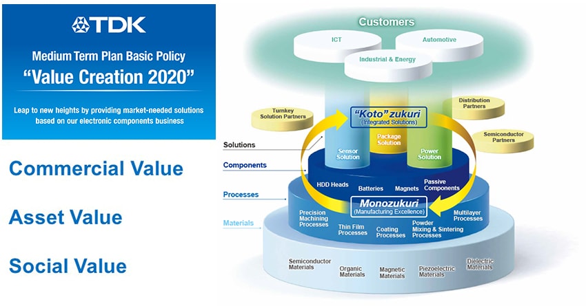 Value Creation 2020