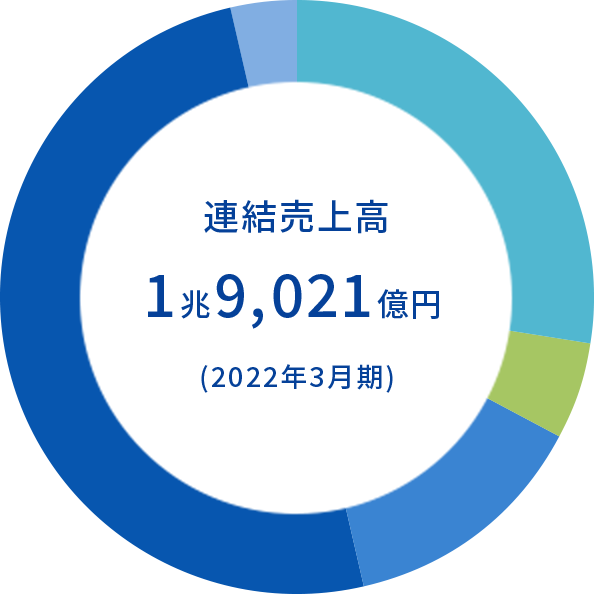 連結売上高 1兆3,630億円(2020年3月期)