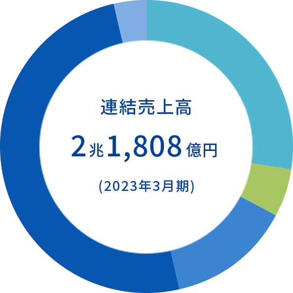 連結売上高 2兆1,808億円(2023年3月期)