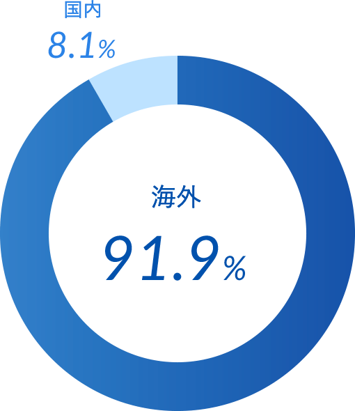 海外売上高比率 海外91.9% 国内8.1%