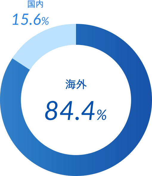海外生産比率 海外84.4% 国内15.6%
