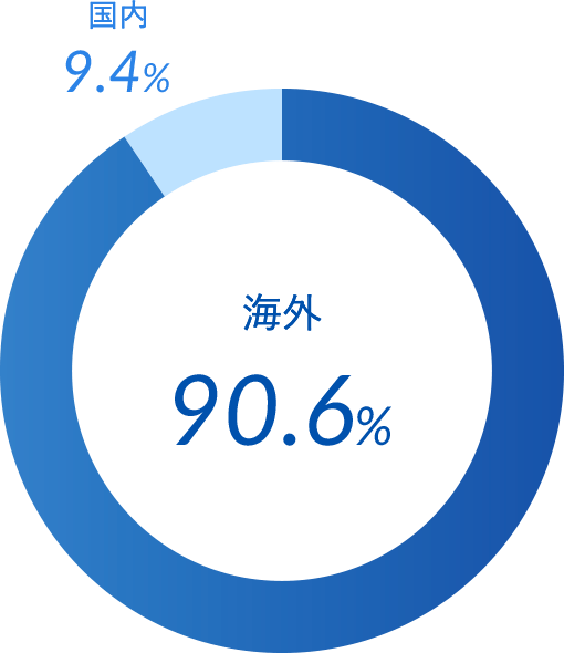 海外従業員比率 海外90.6%  国内9.4%