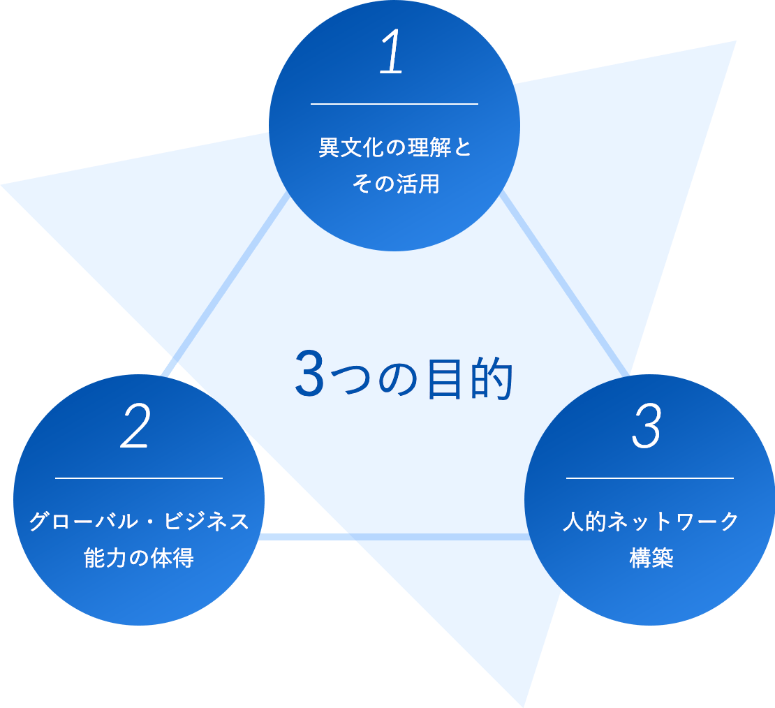 3つの目的