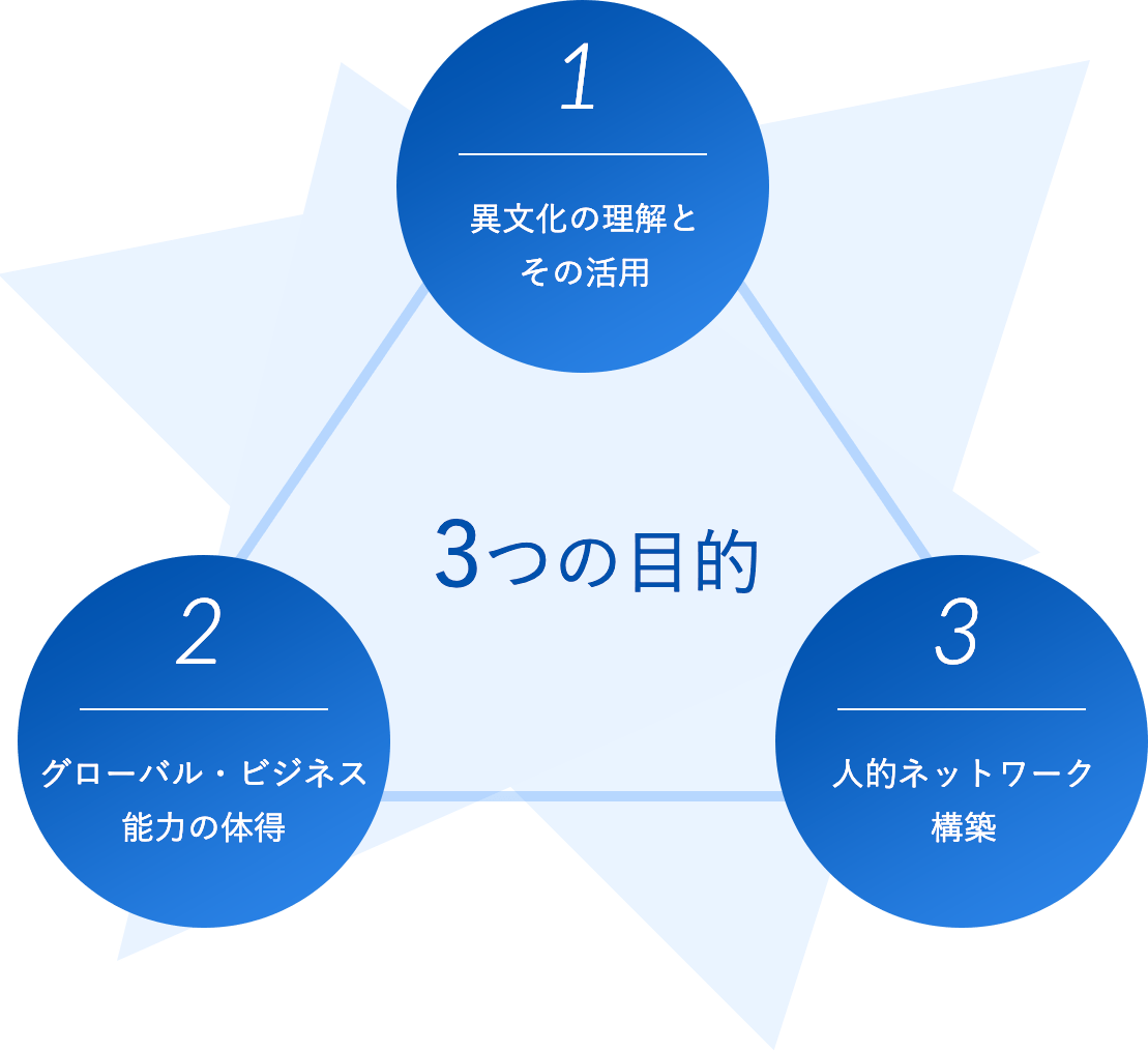3つの目的