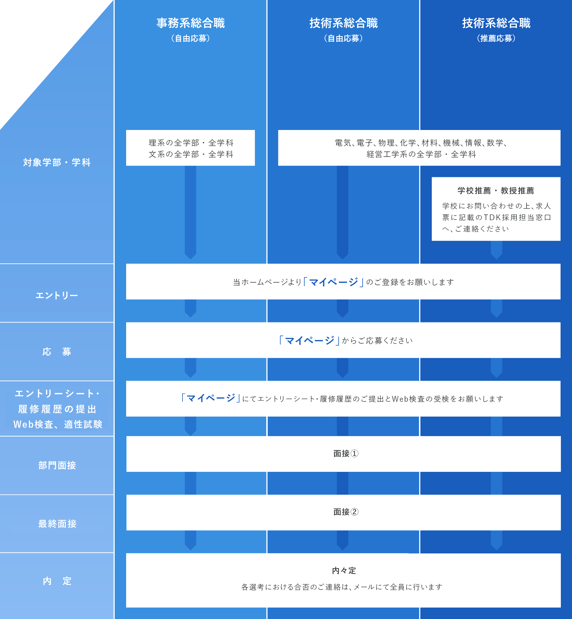 採用ステップ
