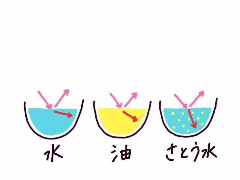 水と油とさとう水
