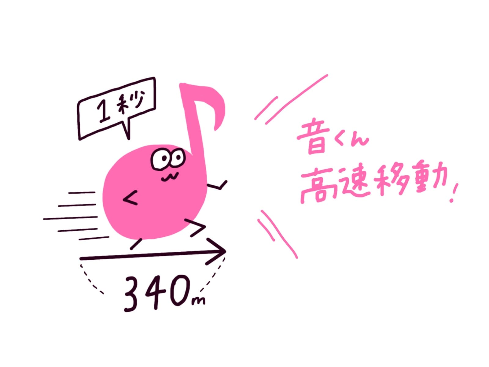 音の移動