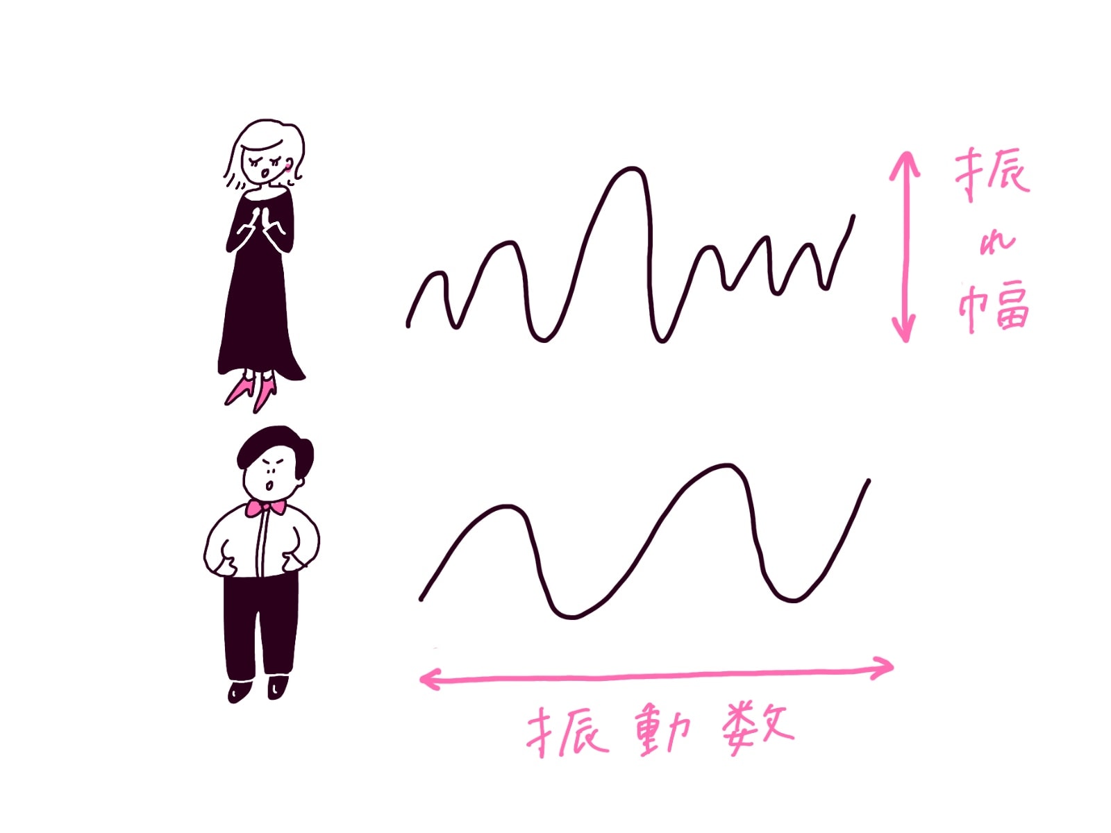 振動数の違い
