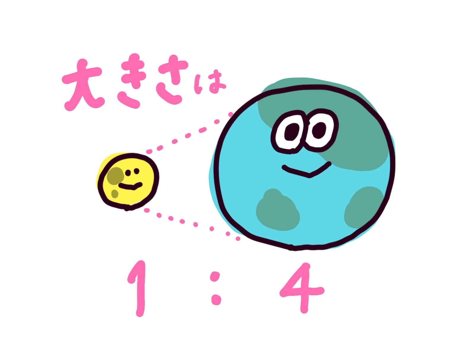 月と地球の差