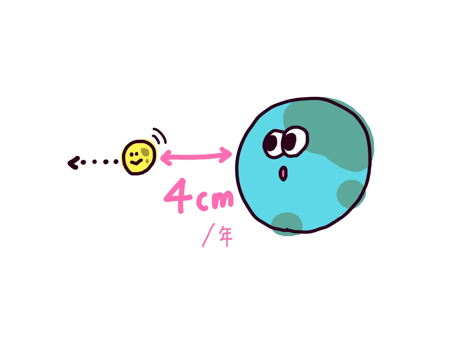 月が離れている