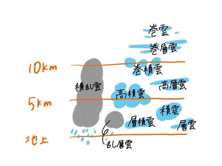 雲の種類