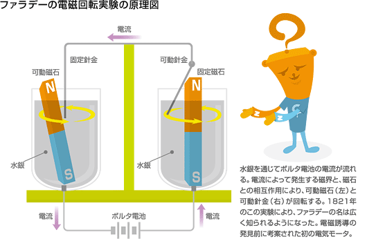 ファラデーの電磁回転実験の原理図