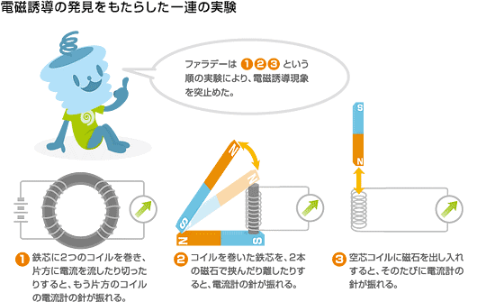 電磁誘導の発見をもたらした一連の実験