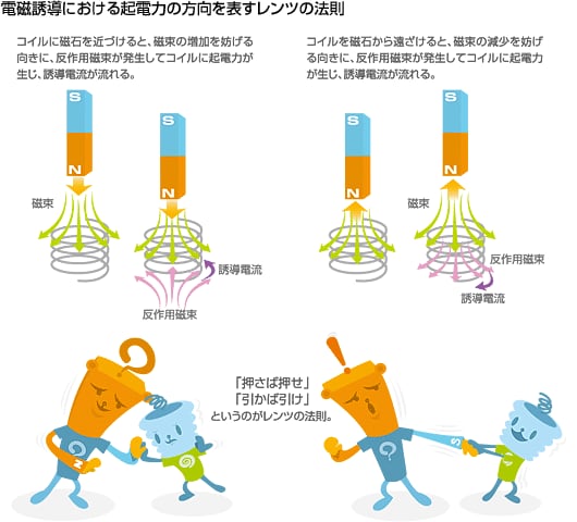 電磁誘導における誘導電流の方向を表すレンツの法則