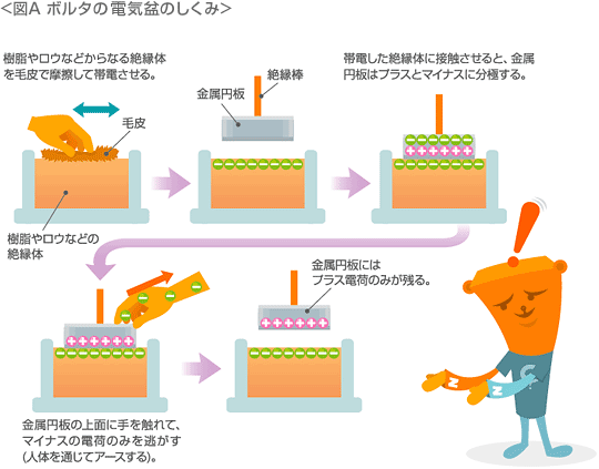 図A　ボルタの電気盆のしくみ