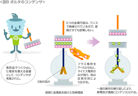 図B　ボルタのコンデンサ