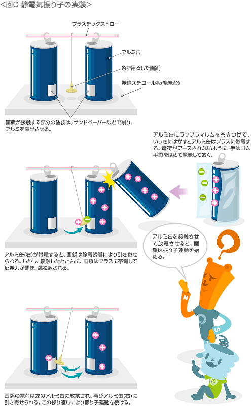 図C　静電気振り子の実験