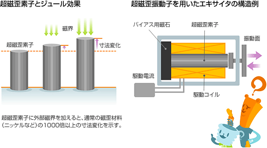 超磁歪素子とジュール効果　超磁歪振動子を用いたエキサイタの構造例