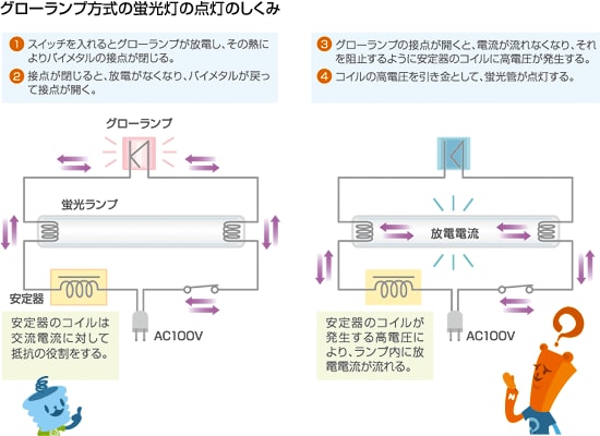 グローランプ方式の蛍光灯の点灯のしくみ