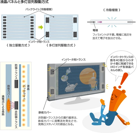 液晶パネルと多灯並列駆動方式