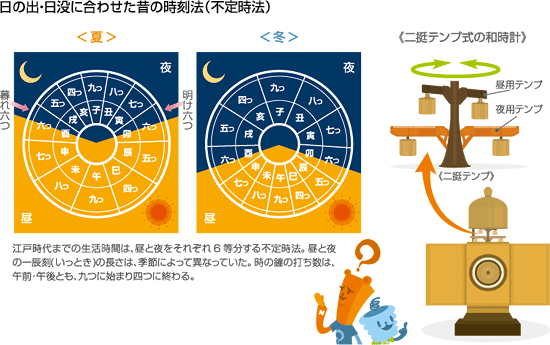 日の出・日没に合わせた昔の時刻法（不定時法）