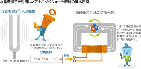 水晶発振子を利用したアナログ式クォーツ時計の基本原理