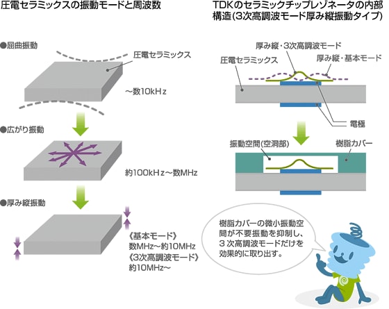 圧電セラミックスの振動モードと周波数　TDKのセラミックチップレゾネータの内部構造（3次高調波モード厚み縦振動タイプ）