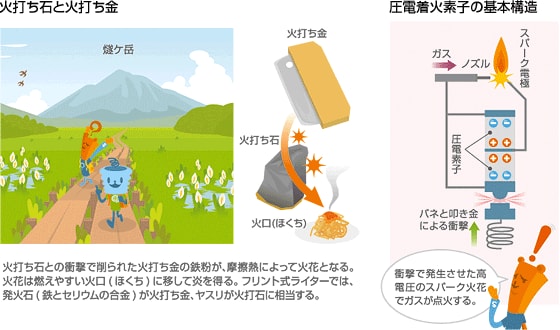 火打ち石と火打ち金　圧電着火素子の基本構造
