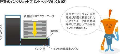 圧電式インクジェットプリントヘッドのしくみ（例）