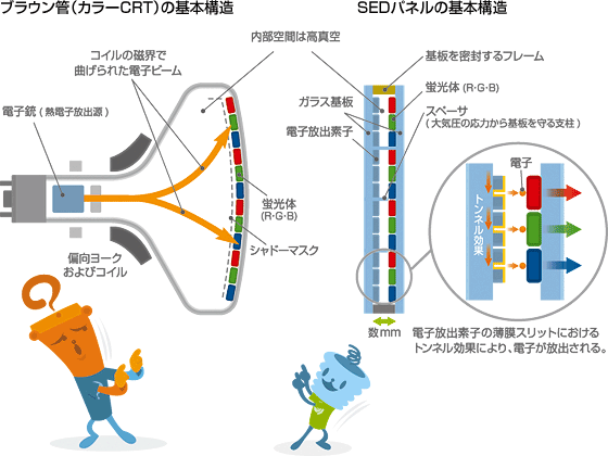 ブラウン管（カラーCRT）の基本構造　SEDパネルの基本構造