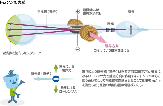 トムソンの実験