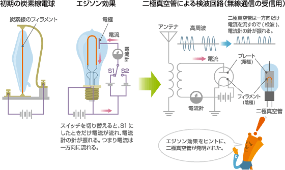 初期の炭素線電球　エジソン効果　二極真空管による検波回路（無線通信の受信用)