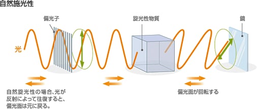 自然旋光性
