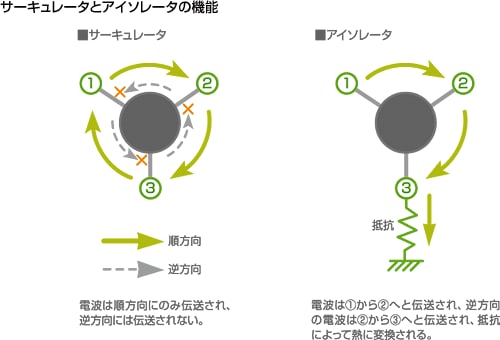サーキュレータとアイソレータの機能