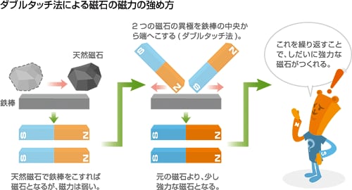 ダブルタッチ法による磁石の磁力の強め方