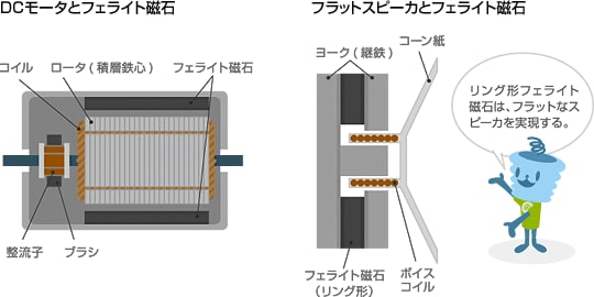 DCモータとフェライト磁石　フラットスピーカとフェライト磁石
