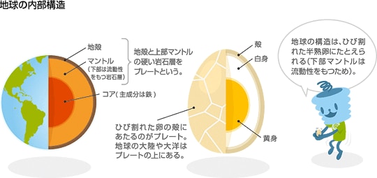地球の内部構造